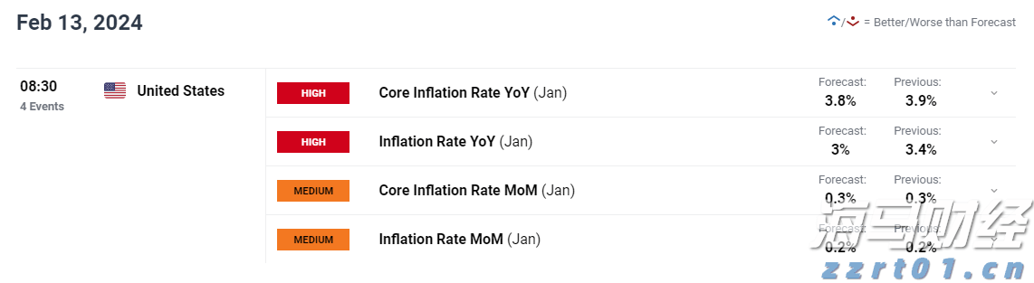 美债“鸽派关注”：温和通胀推动SOFR期权押注9月降息概率上升至90%